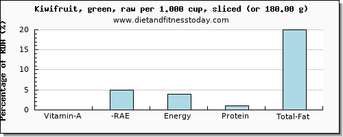 vitamin a, rae and nutritional content in vitamin a in kiwi
